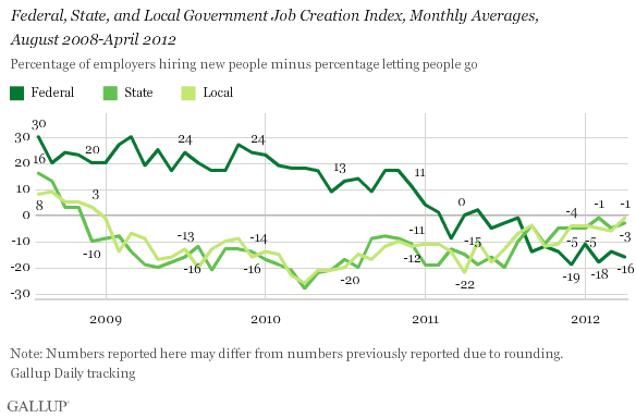 Federal, State, and Local Government Job Creation Index, Monthly Averages, August 2008-April 2012