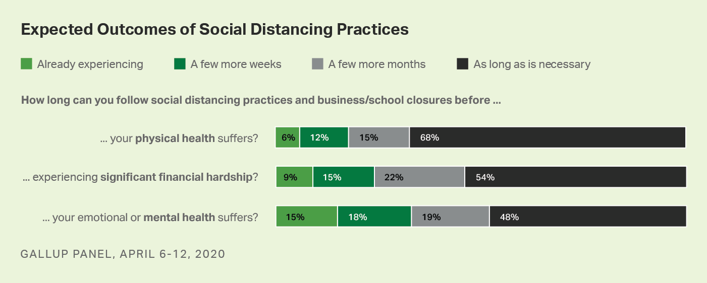 Bar graph. Americans’ views of how long they can follow social distancing before finances, mental and physical health suffer.