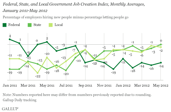 Federal, State, and Local Government Job Creation Index, Monthly Averages, January 2011-May 2012