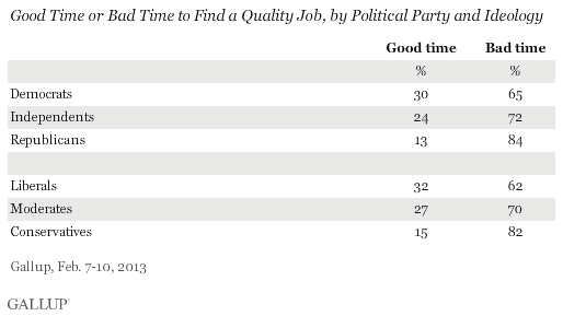 Good and bad time to find a job by party ID and ideology.gif