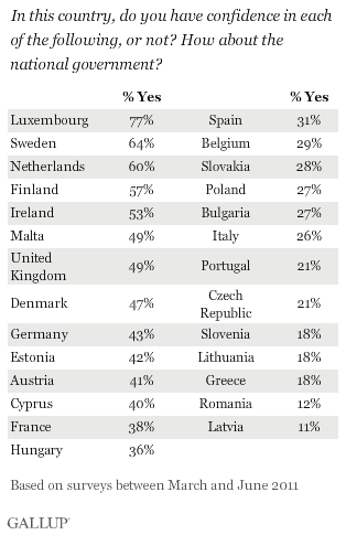 Confidence in the national government in the EU, by state