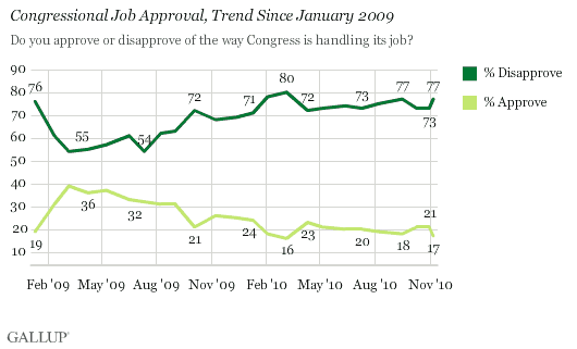 Congressional Job Approval, Trend Since January 2009