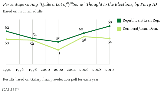 1994-2010 Midterm Election Trend: Percentage Giving Quite a Lot of/Some Thought to the Elections, by Party ID