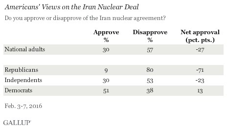 Americans' Views on the Iran Nuclear Deal, February 2016