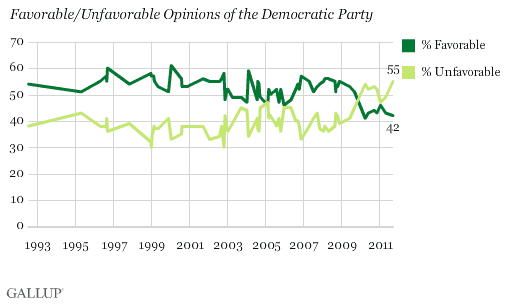 1992-2011 trend: Favorable/Unfavorable Opinions of the Democratic Party