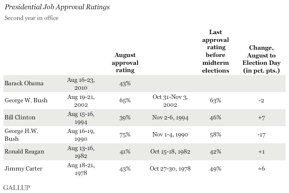 Presidential Job Approval Ratings, Second Year in Office: August Approval vs. Last Rating Before Midterms, Carter Through Obama