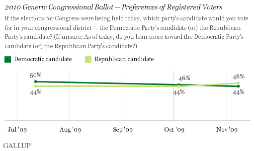 2010 Generic Congressional Ballot -- Preferences of Registered Voters -- 2009 Trend