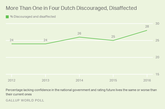 More Than One in Four Dutch Discouraged, Disaffected