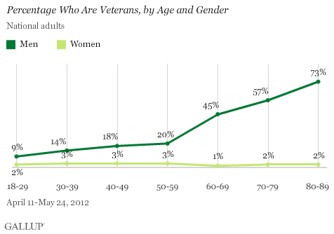 Percentage Who Are Veterans, by Age and Gender, April-May 2012