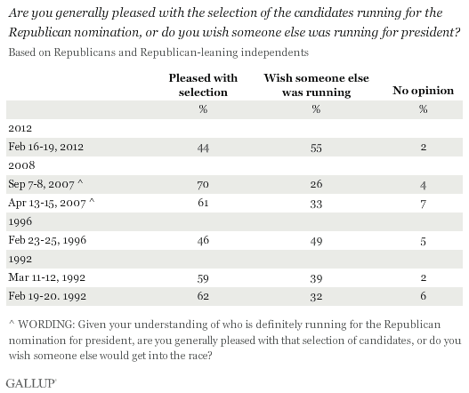 Historical trend: Are you generally pleased with the selection of the candidates running for the Republican nomination, or do you wish someone else was running for president?
