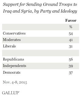 Support for Sending Ground Troops to Iraq and Syria, by Party and Ideology, November 2015