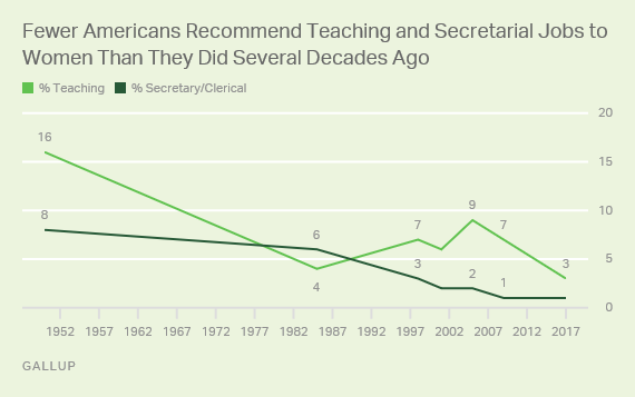 Fewer Americans Recommend Teaching and Secretarial Jobs to Women Than They Did Several Decades Ago