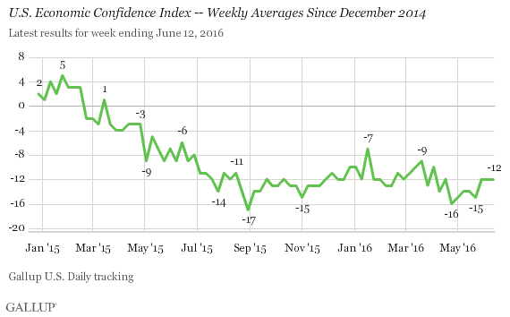 U.S. Economic Confidence Index -- Weekly Averages Since December 2014