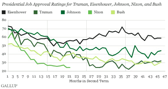 Presidential Job Approval Ratings for Truman, Eisenhower, Johnson, Nixon, and Bush, Second Term