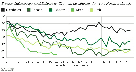 Presidential Approval Ratings Comparison Chart