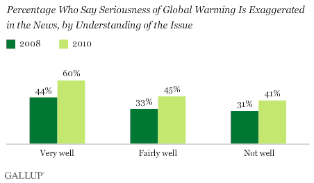 Percentage Who Say Seriousness of Global Warming Is Exaggerated in the News, by Understanding of the Issue