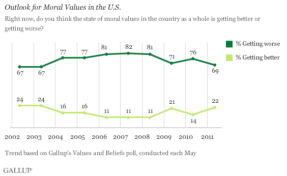 2002-2011 Trend: Outlook for Moral Values in the U.S.