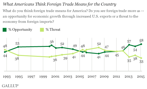 Trend: What Americans Think Foreign Trade Means for the Country