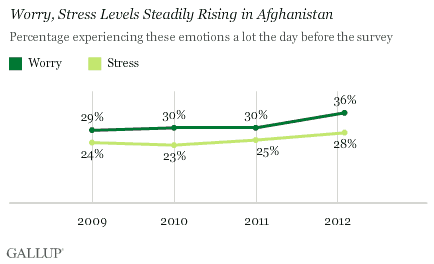Worry, Stress Levels Steadily Rising in Afghanistan