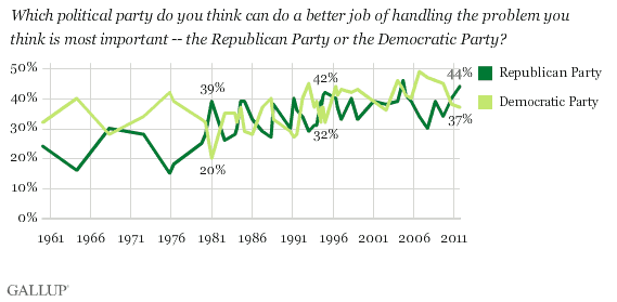 1960-2011 trend: Which political party do you think can do a better job of handling the problem you think is most important -- the Republican Party or the Democratic Party?