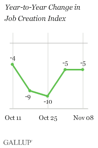 Year-to-Year Change in Job Creation Index, Weeks Ending Oct. 11-Nov. 8, 2009