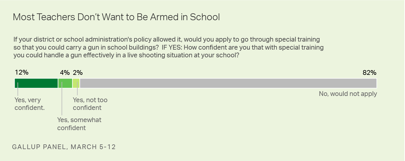 Most teachers don't want to be armed in school.