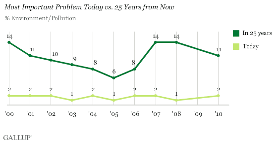 2000-2010 Trend: Environment as Most Important Problem, Today and 25 Years From Now