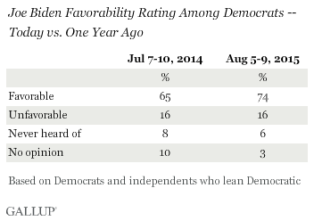Joe Biden Favorability Rating Among Democrats -- Today vs. One Year Ago
