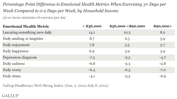 Percentage Point Difference in Emotional Health of frequent exercisers by income