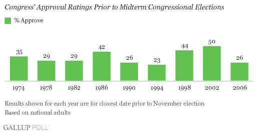 Congress' Approval Ratings Prior to Midterm Elections