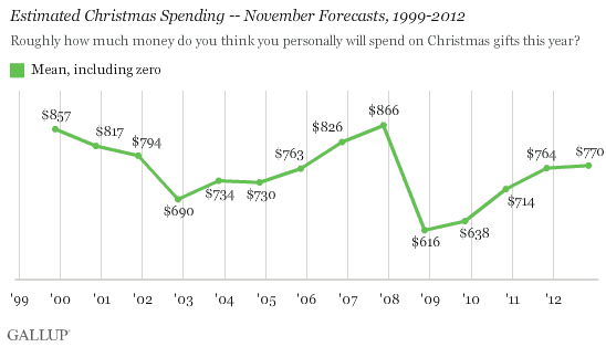 Estimated Christmas spending, Nov. forecasts.gif