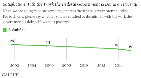 Satisfaction With the Work the Federal Government Is Doing on Poverty