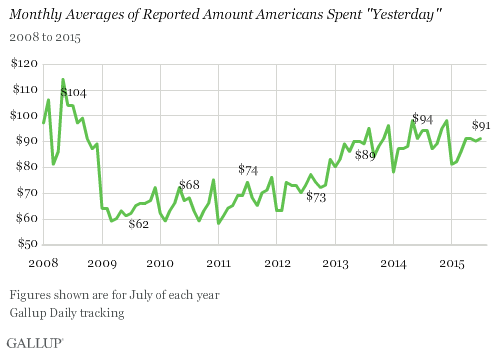 Trend: Monthly Averages of Reported Amount Americans Spent "Yesterday"