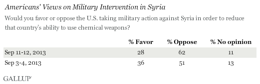 Americans' Views on Military Intervention in Syria