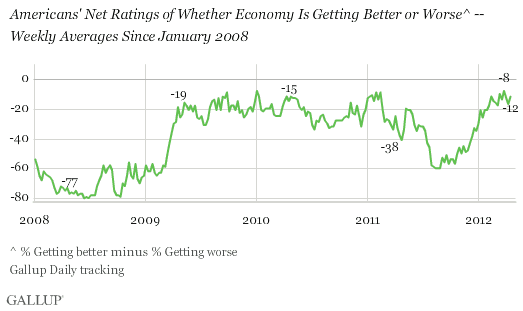 Americans' Net Ratings of Whether Economy Is Getting Better or Worse -- Weekly Averages Since January 2008