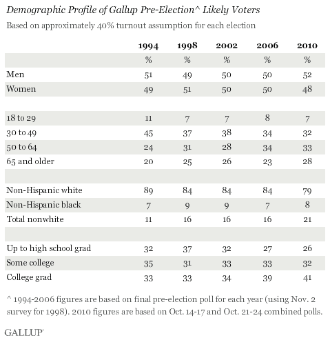 Demographic Profile of Gallup Pre-Election Likely Voters, Midterm Elections, 1994-2010