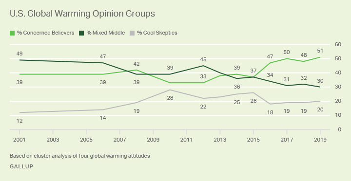 Line graph. Americans’ views of global warming since 2001 grouped into three categories based on cluster analysis.