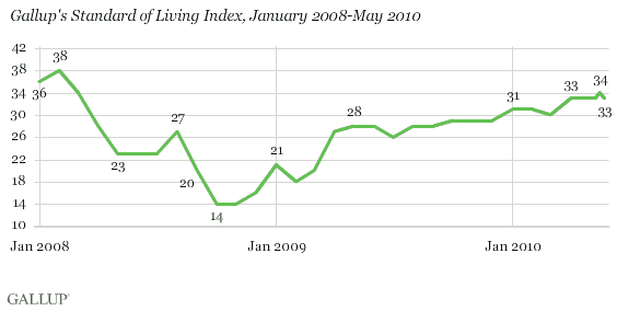 Gallup's Standard of Living Index, January 2008-May 2010