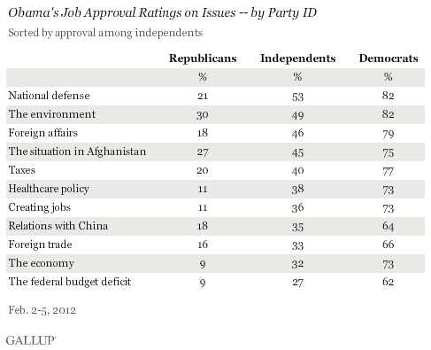 Obama's Job Approval Ratings on Issues -- by Party ID, February 2012
