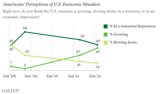 Americans' Perceptions of U.S. Economic Situation