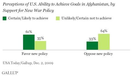 Perceptions of U.S. Ability to Achieve Goals in Afghanistan, by Support for New War Policy