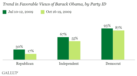 Trend in Favorable Views of Barack Obama, by Party ID