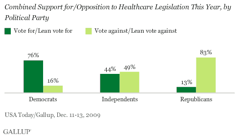 Combined Support for/Opposition to Healthcare Legislation This Year, by Political Party