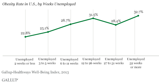 Obesity Rate in U.S., by Weeks Unemployed