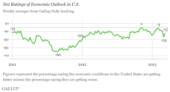 Net Ratings of Economic Outlook in U.S., 2011-2013
