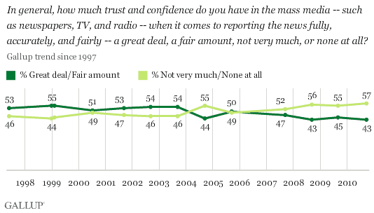 1997-2010 Trend: In General, How Much Trust and Confidence Do You Have in the Mass Media When It Comes to Reporting the News Fully, Accurately, and Fairly?