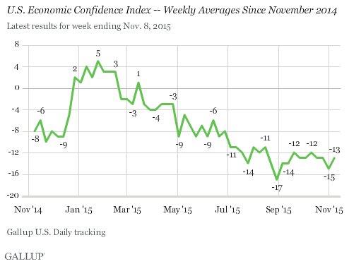 U.S. Economic Confidence Index -- Weekly Averages Since November 2014