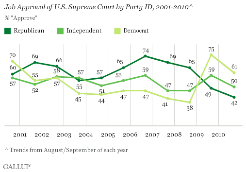 2000-2010 Trend: Job Approval of U.S. Supreme Court by Party ID