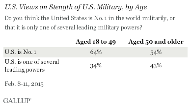 U.S. Views on Stength of U.S. Military, by Age