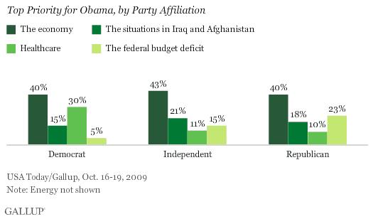 Top Priority for Obama, by Party Affiliation